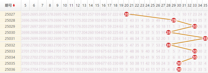 大乐透分析走势图