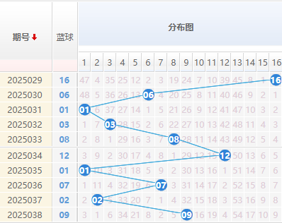 双色球分析蓝球走势图