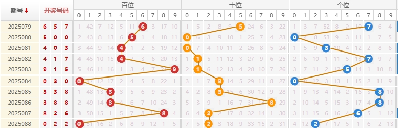 福彩3D分析走势图