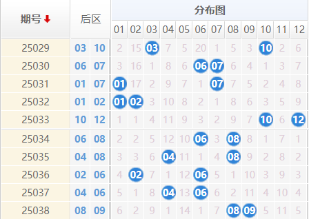 大乐透分析走势图