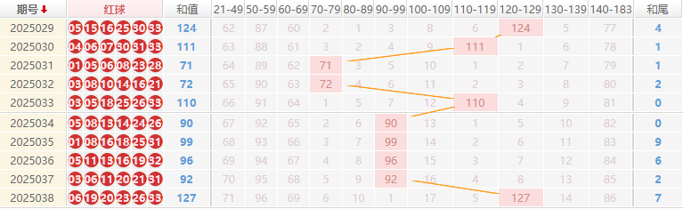 双色球分析走势图