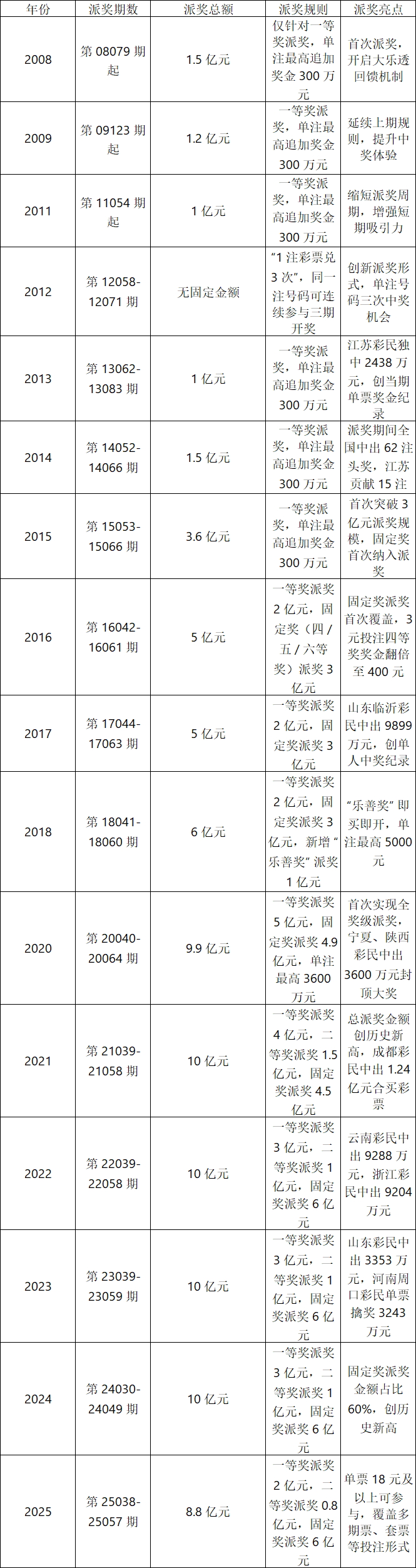 大乐透8.8亿派奖