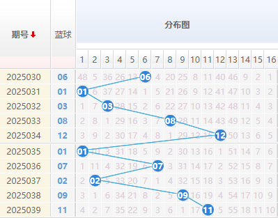 双色球分析蓝球走势图