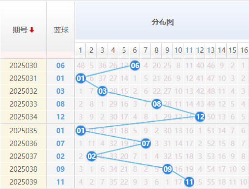 双色球分析走势图