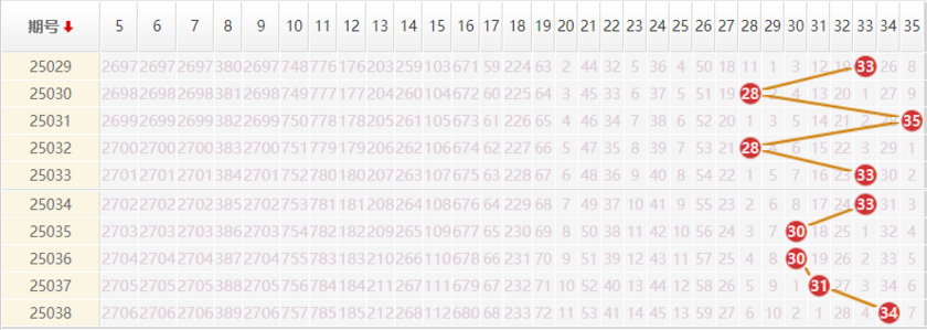 大乐透分析走势图