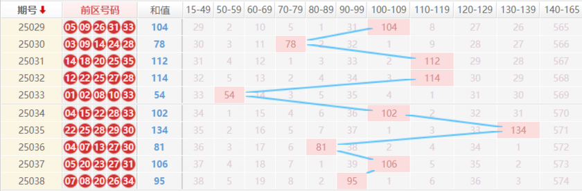 大乐透分析走势图