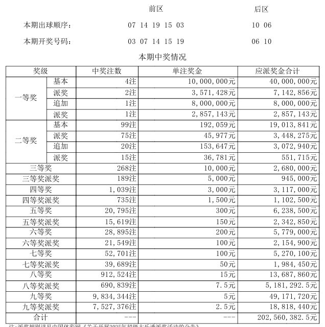 大乐透8.8亿派奖首期开奖结果揭晓