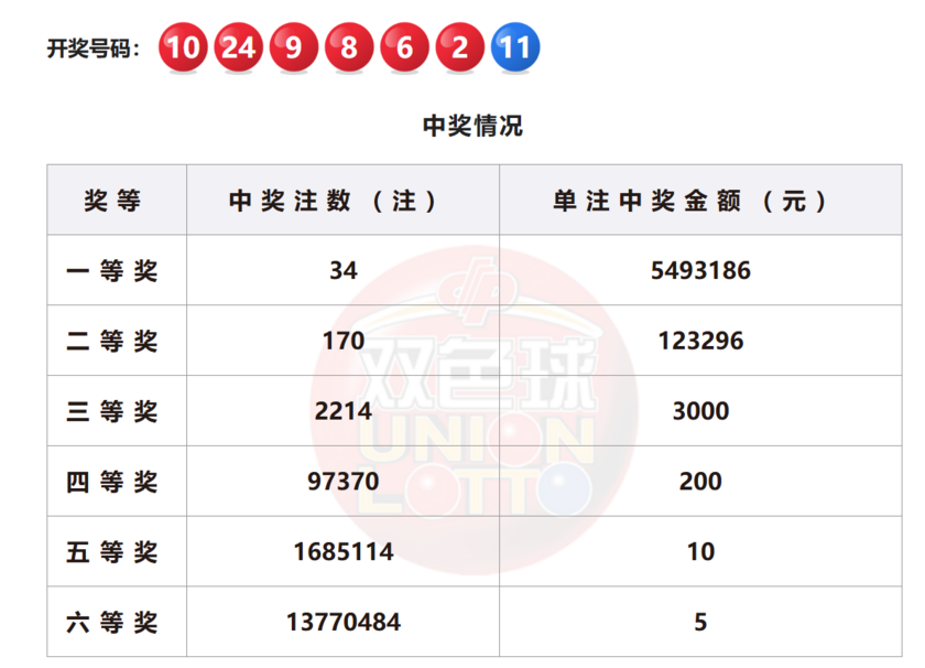 双色球开奖详情