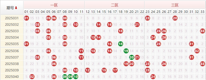 双色球分析走势图