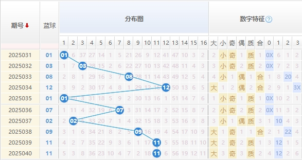 双色球分析走势图