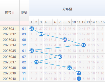 双色球分析蓝球走势图