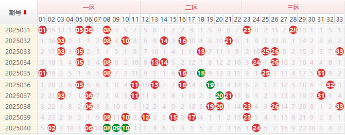 双色球红球走势图