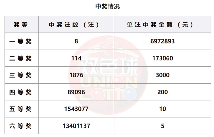 双色球开奖详情