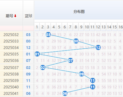 双色球分析蓝球走势图