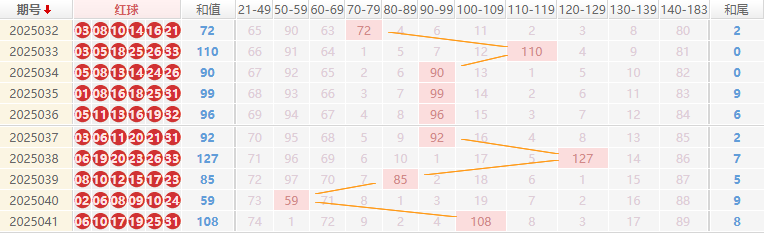 双色球分析走势图