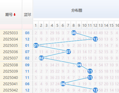 双色球分析蓝球走势图
