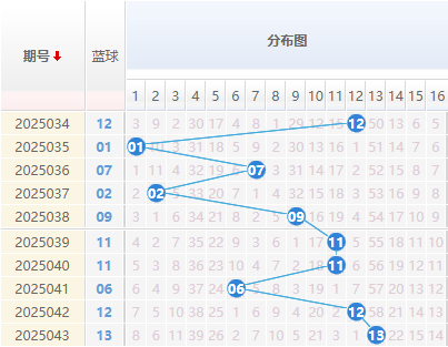 双色球分析蓝球走势图