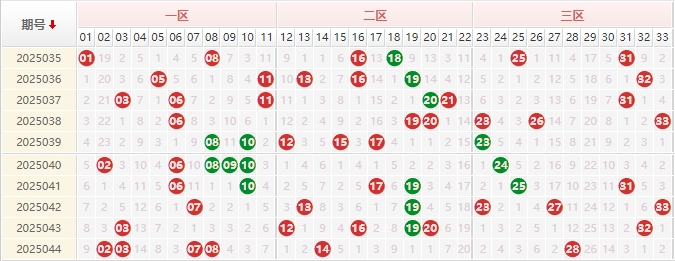 双色球分析走势图