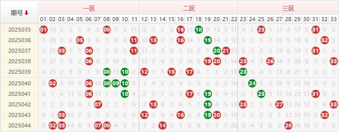 双色球分析走势图