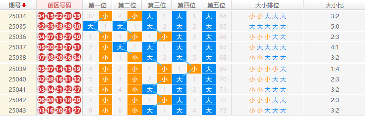大乐透分析走势图