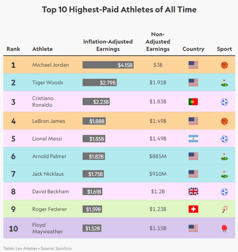 运动员生涯累计收入榜单