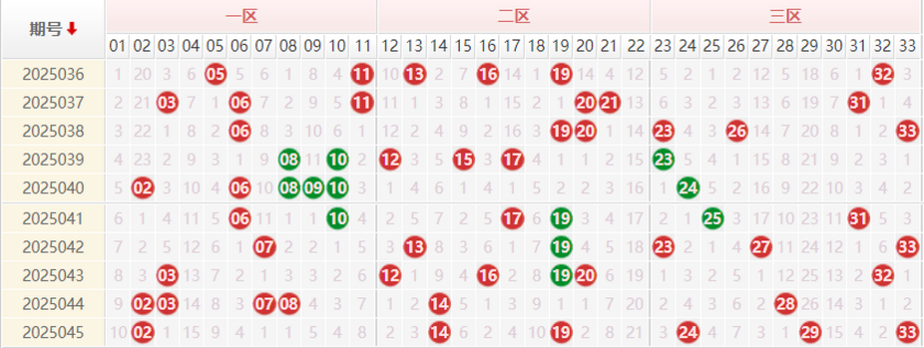 双色球分析走势图