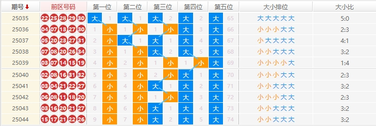 大乐透分析走势图