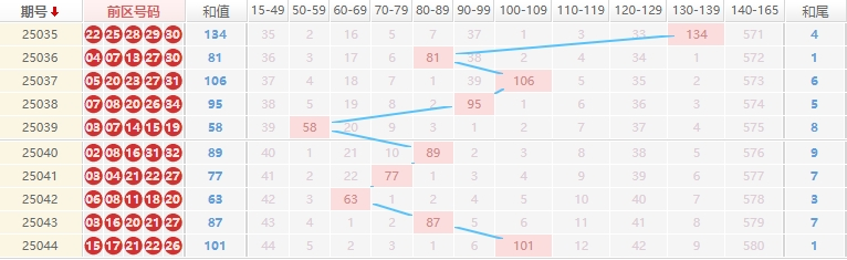 大乐透分析走势图