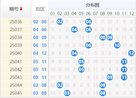 大乐透分析走势图