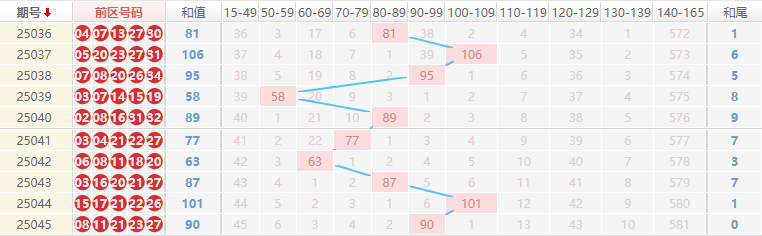 大乐透分析走势图