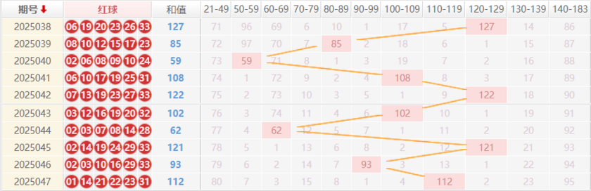双色球分析走势图