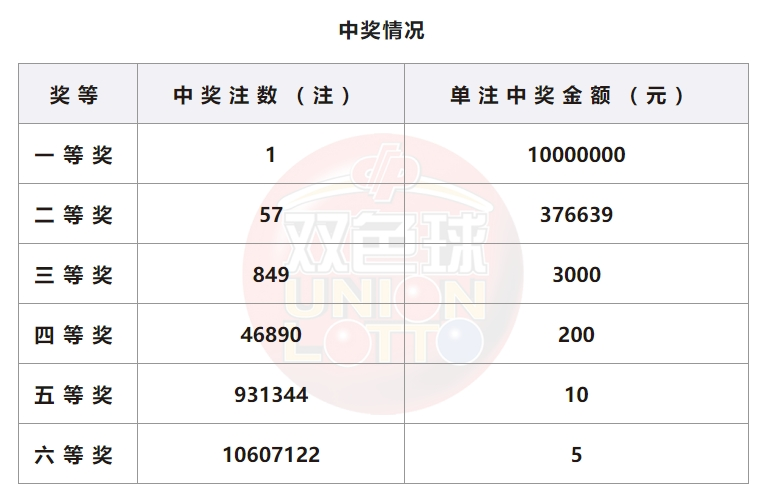 双色球开奖详情
