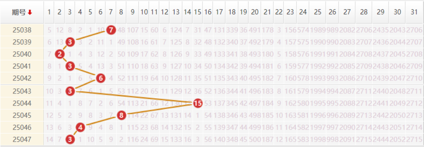 大乐透分析走势图
