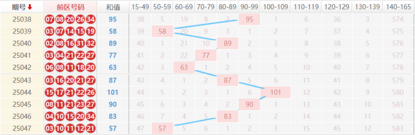 大乐透分析走势图