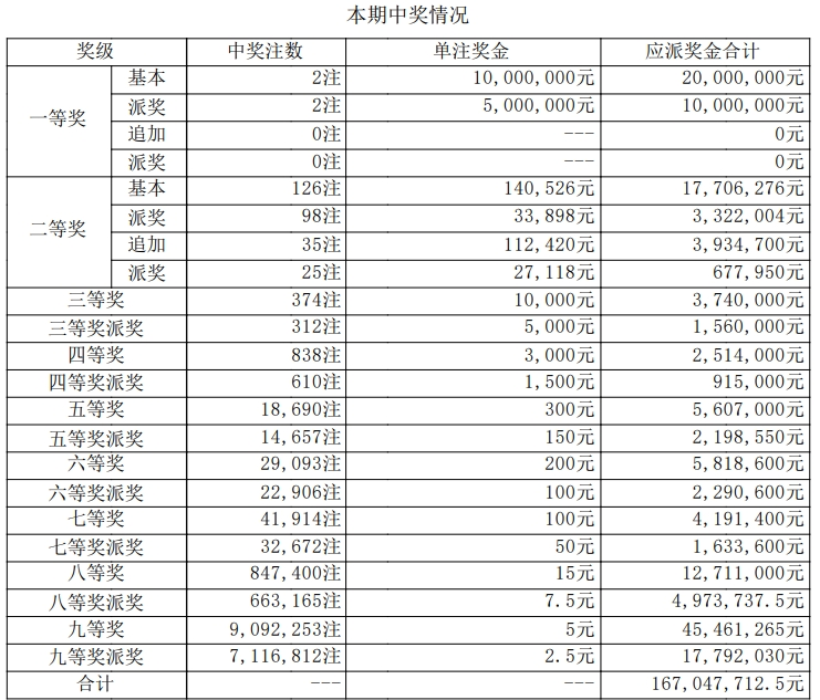 大乐透开奖详情