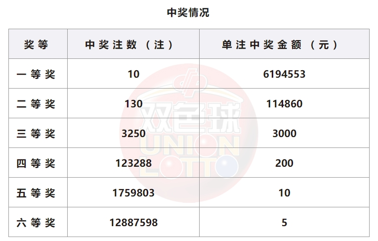 双色球开奖详情
