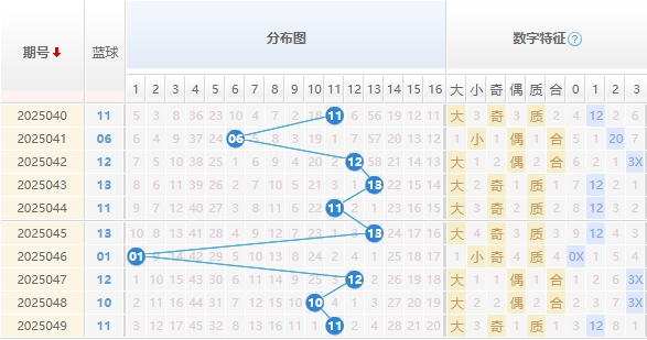 双色球分析蓝球走势图