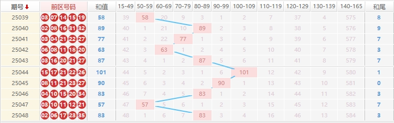 大乐透分析走势图