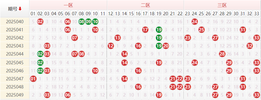 双色球分析走势图