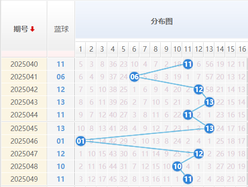 双色球分析走势图