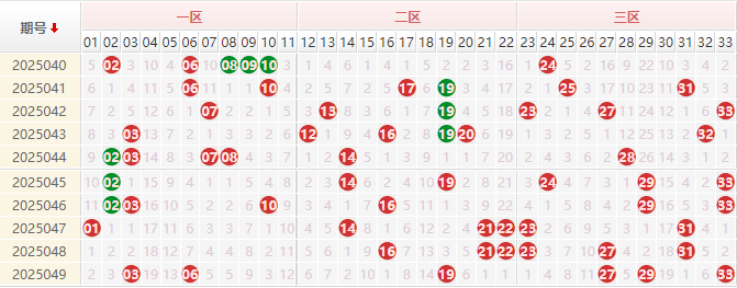 双色球分析走势图