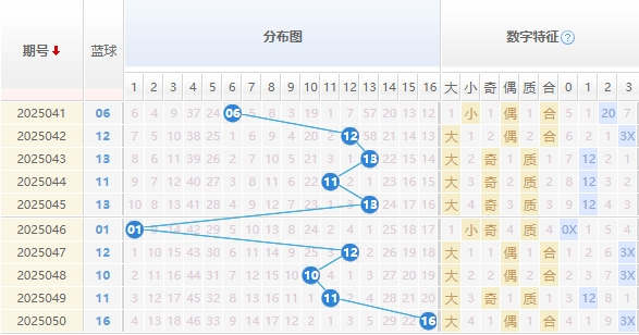 双色球分析走势图