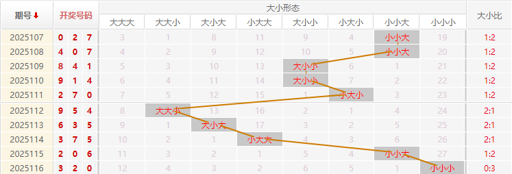 福彩3D分析走势图