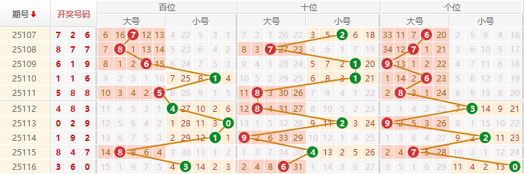 排列三分析走势图