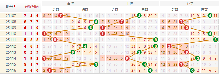 排列三分析走势图