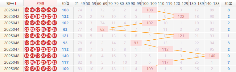 双色球分析走势图