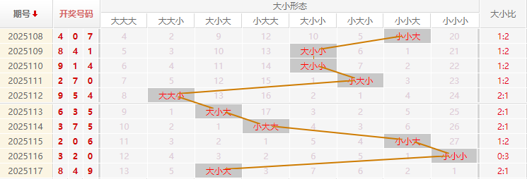 福彩3D分析走势图