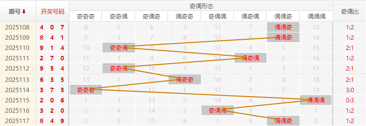 福彩3D分析走势图