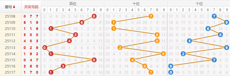 排列三分析走势图