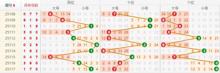 排列三分析走势图
